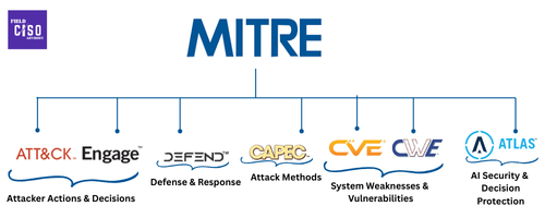The MITRE Framework Ecosystem